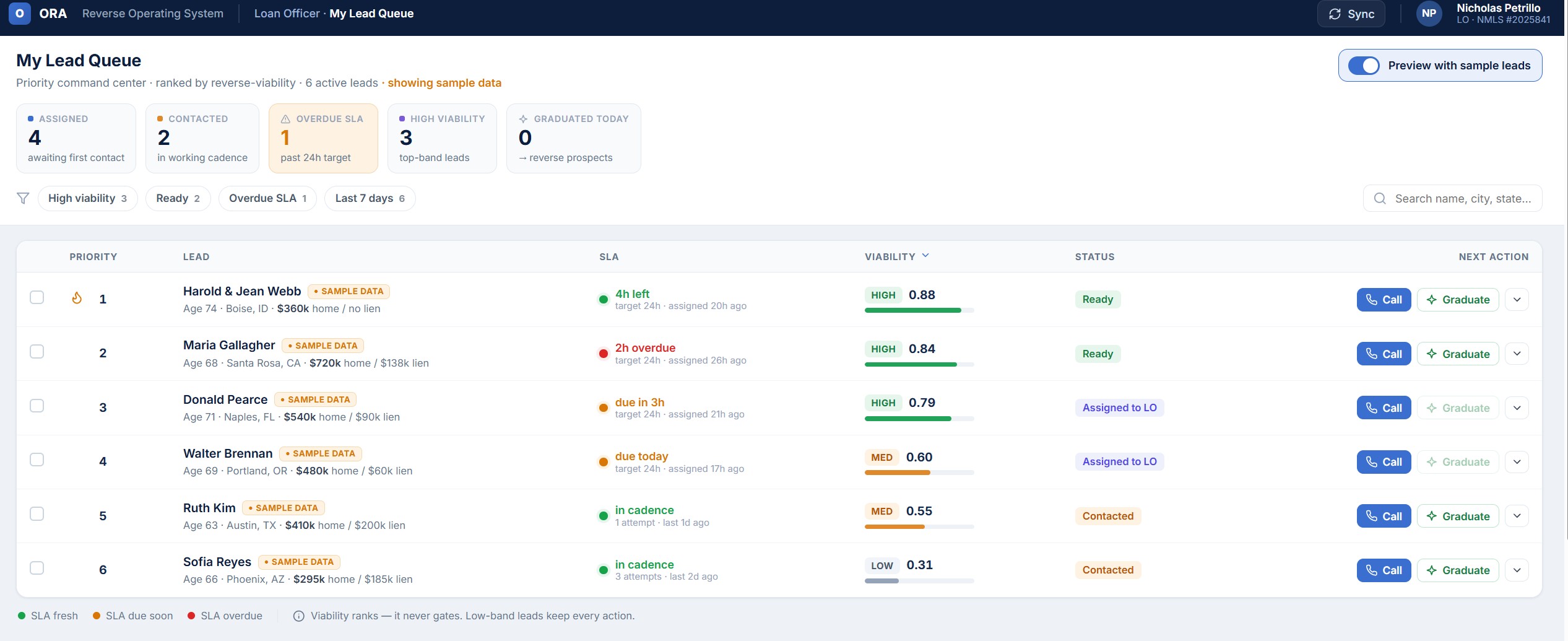 ORA Lead Queue — leads ranked by product fit and SLA with one-click call and graduate actions (shown with sample data).